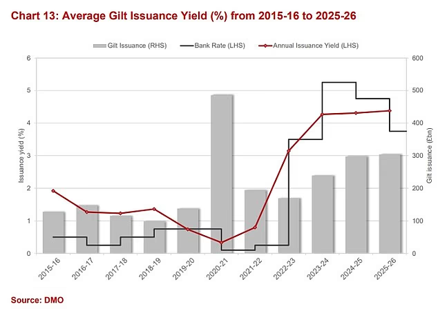 110970351-16099915-The_rate_the_UK_must_pay_investors_to_buy_debt_has_risen_sharply-a-3_1788427764204