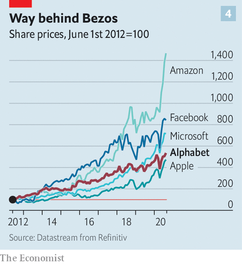 20200801_FBC641_way behind Bezos.png