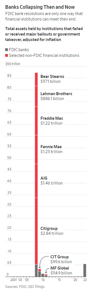 Graph showing Banks Collapsing Between 2008 and Now. FDIC and non-FDIC financial institutions are included: Bear Stearns, Lehman Brothers, Freddie Mac, Fannie Mae, AIG, Citigroup, CIT Group, and MF Global. Includes institutions holding $1 billion to $9.5 trillion.