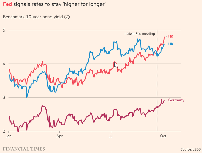 2023-10-05 10_44_18-Who feels the pain from the bond sell-off_ _ Financial Times and 19 more pages -