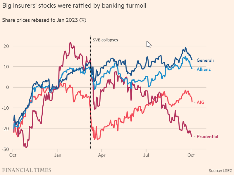 2023-10-05 10_44_35-Who feels the pain from the bond sell-off_ _ Financial Times and 19 more pages -