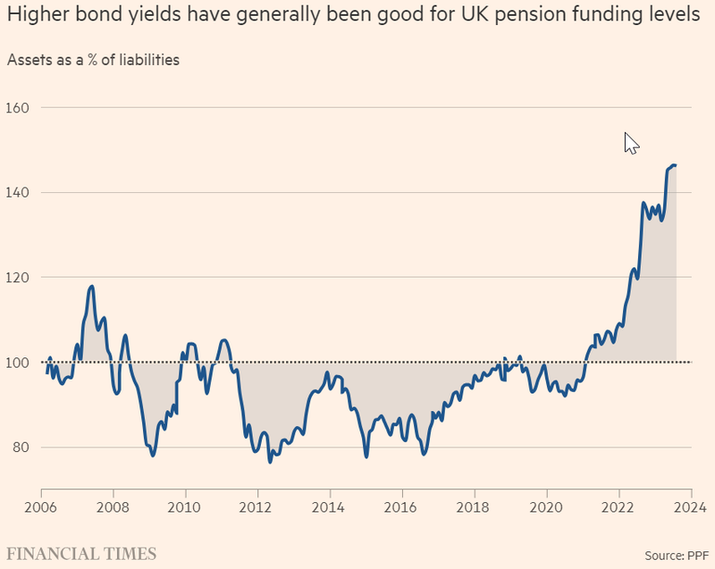 2023-10-05 10_44_49-Who feels the pain from the bond sell-off_ _ Financial Times and 19 more pages -