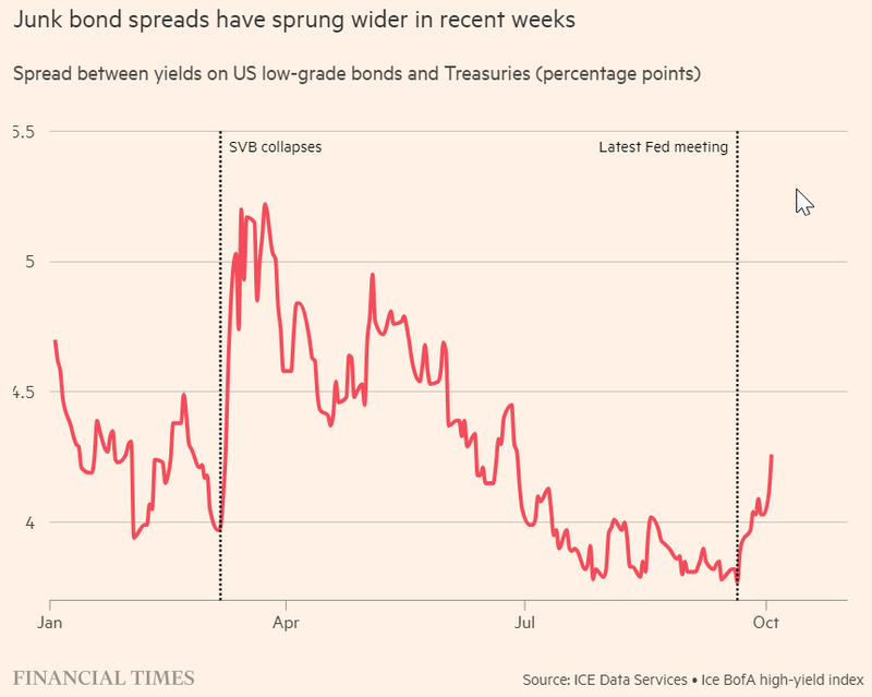 2023-10-05 10_45_09-Who feels the pain from the bond sell-off_ _ Financial Times and 19 more pages -