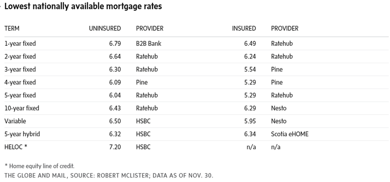 2023-12-01 14_52_20-Should buyers be holding out for real estate bargains_ - The Globe and Mail and