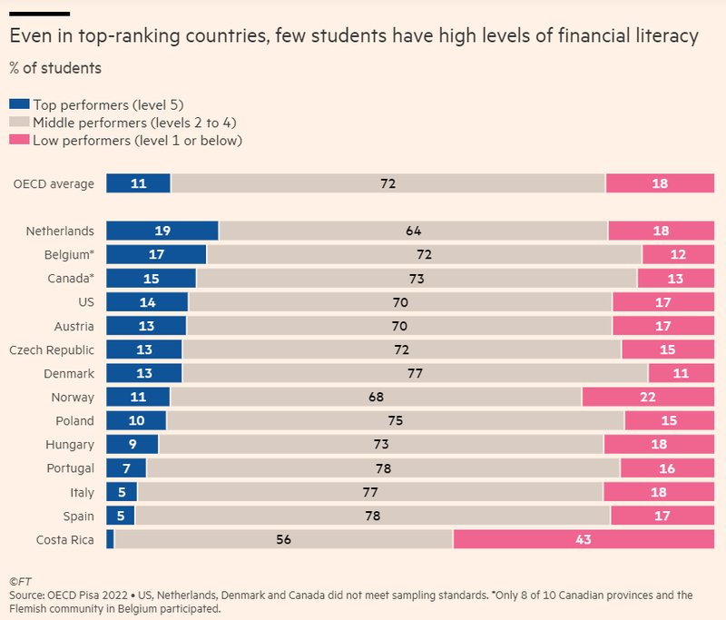 2024-06-28 14_11_08-Teens lack financial literacy and maths skills for digital economy, OECD report