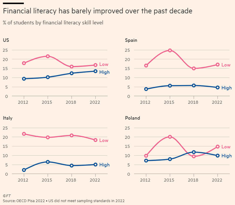 2024-06-28 14_13_00-Teens lack financial literacy and maths skills for digital economy, OECD report