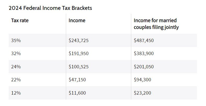 2024 income tax brackets_investopedia