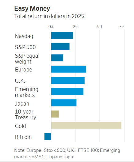 2025 returns WSJ