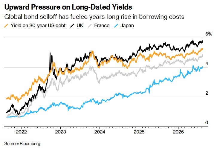 Upward Pressure on Long-Dated Yields
