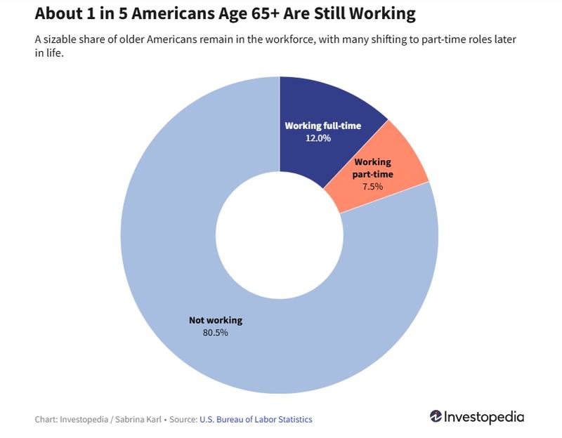 Americans 65+ still working_investopedia