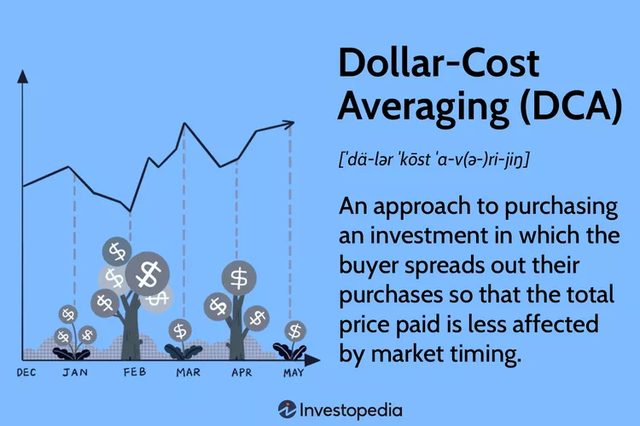 Dollar-Cost-Averaging-DCA-f79fcd89eaa34bb7adad3dacc3129798