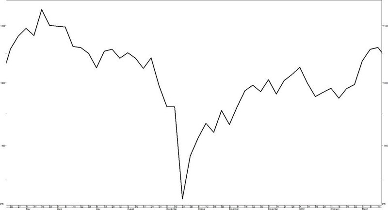 Dow Jones Industrial Average 2001.jpg