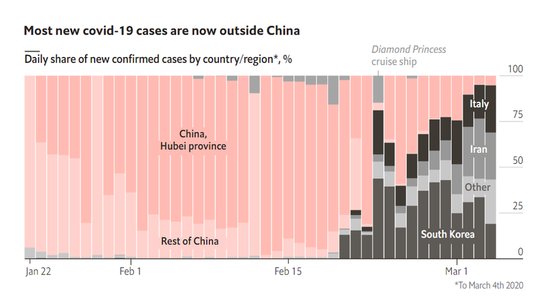 Economist_Coronavirus Cases Outside China March 5 2020.PNG