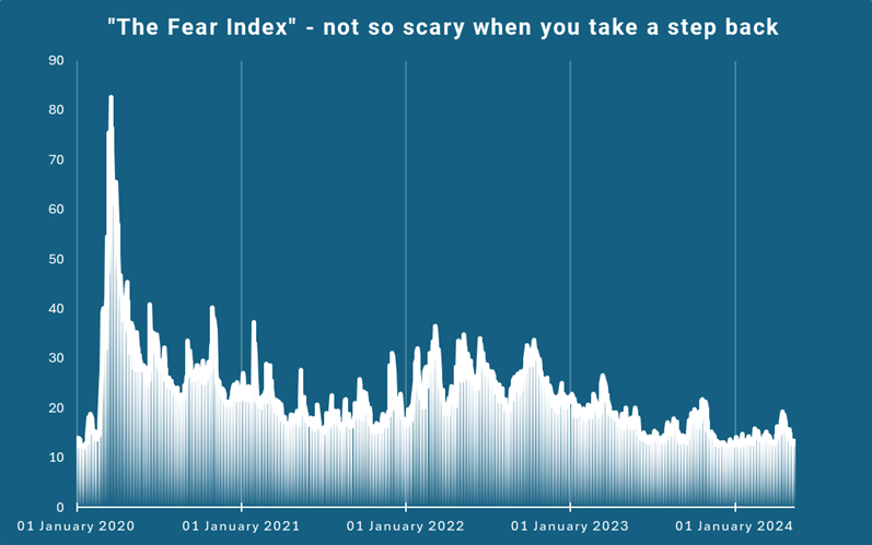 Fear Index