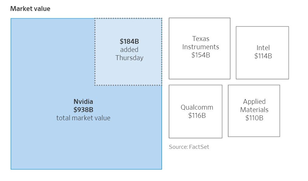 Nvidia market value_WSJ