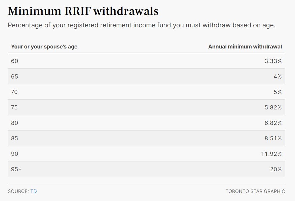 RRIF withdrawls_torstar