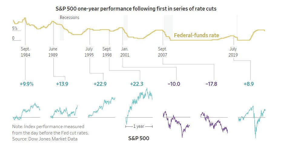 S&P one year performance_WSJ