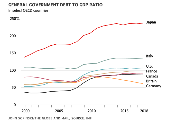 general debt to gdp ratio - Globe chart