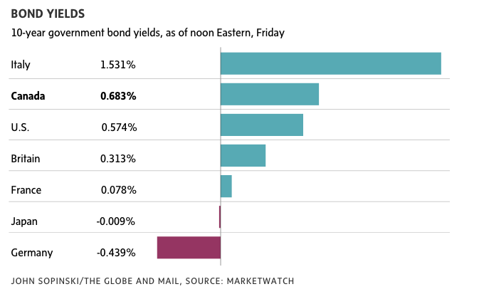bond yields Globe chart