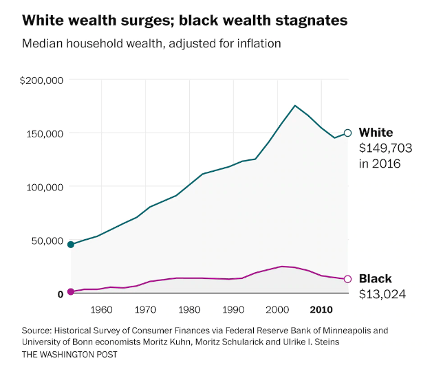white vs black wealth US_WaPo
