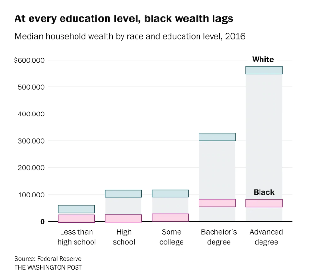 education vs wealth_WaPo
