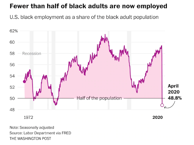 black unemployment US_WaPo