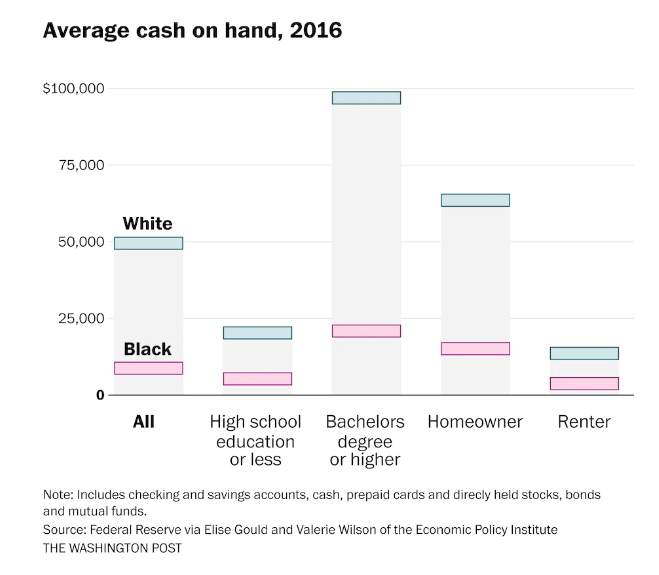 average cash on hand_black vs white_WaPo