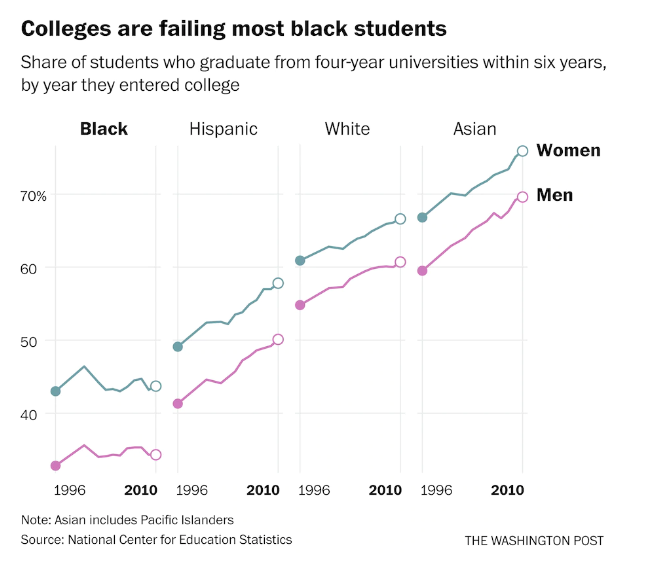 colleges failing black students_WaPo