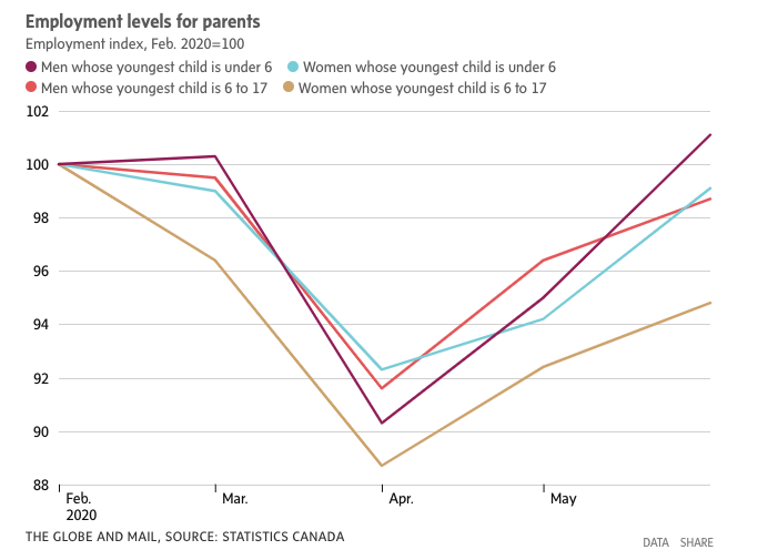 employment levels parents Globe and Mail