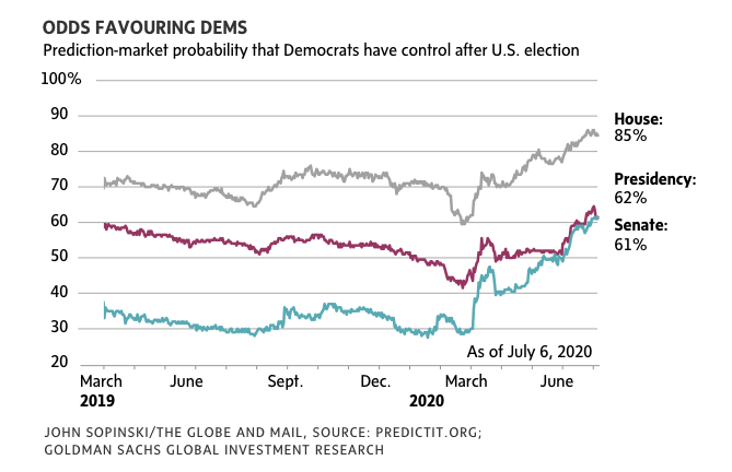 odds favouring Dems_Globe and Mail