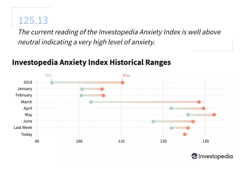 Investopedia Anxiety Index