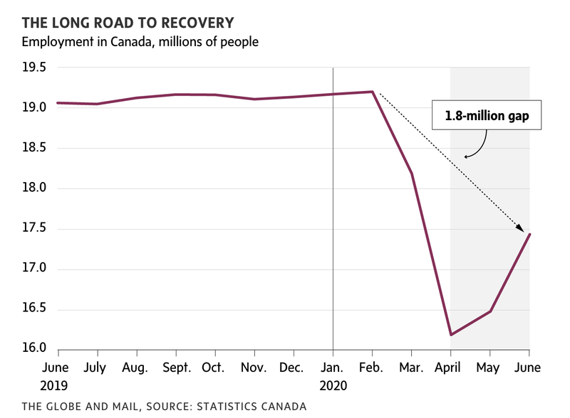 The long road to recovery Globe July 2020