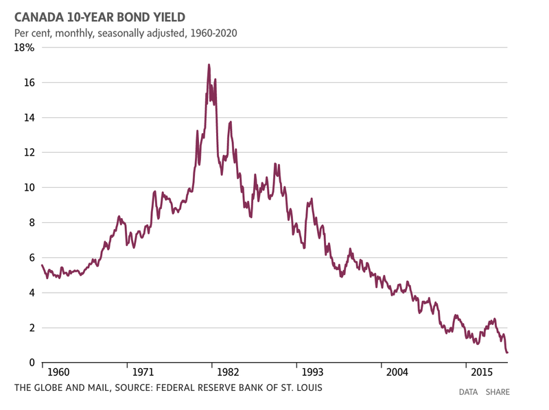 Canada 10 year bond yield GM