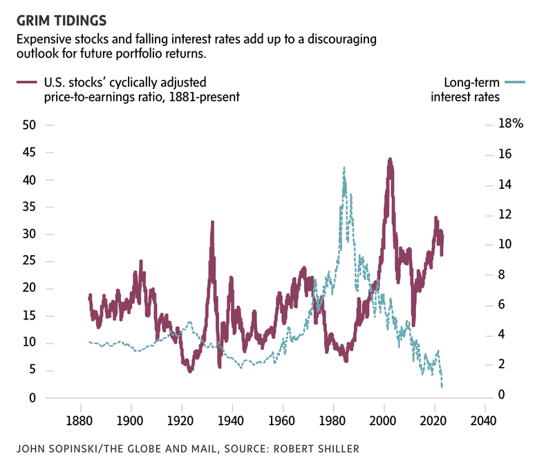 Expensive stocks_falling rates_GM