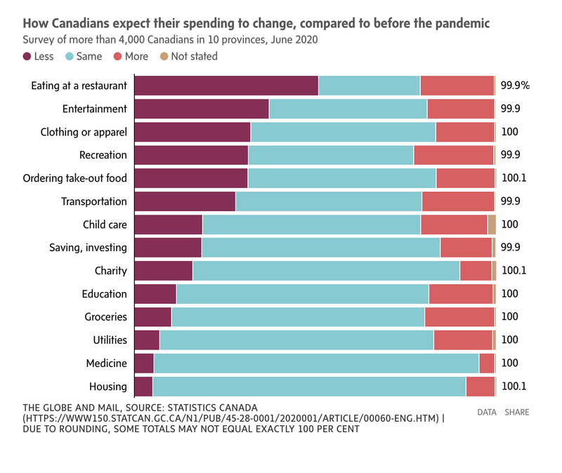 how Canadians expect spending to change_GlobeandMail