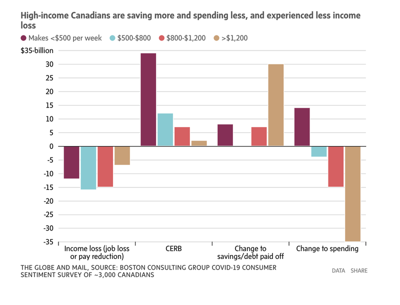 high income Canadians spending less_GlobeandMail