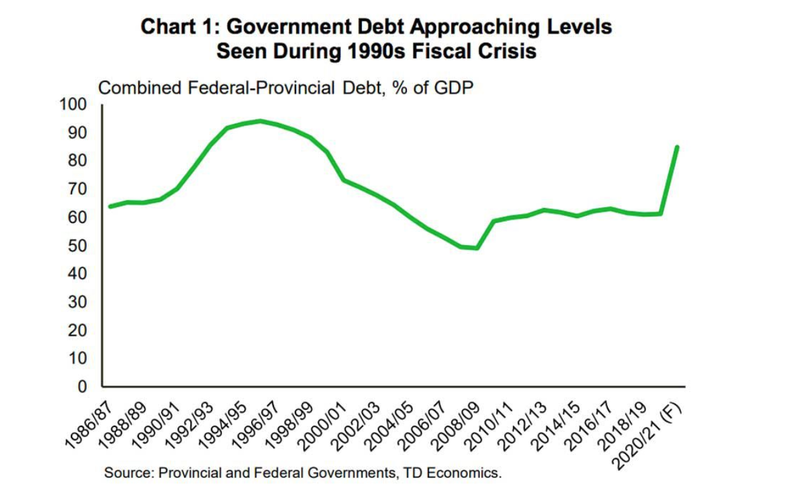 Canadian Government Debt FinPost