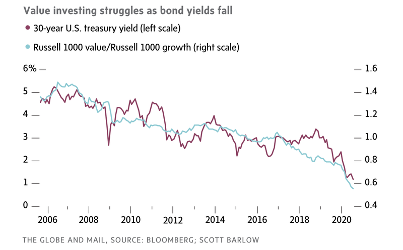Value Investing Bond Yields_Globe and Mail