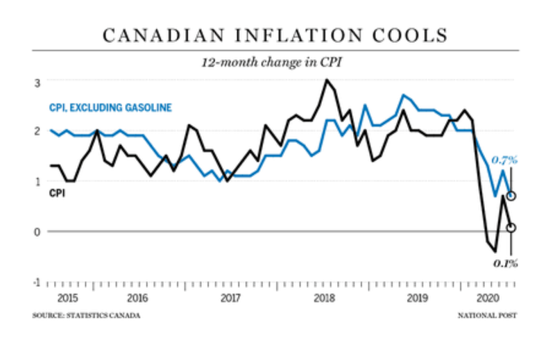 Canadian Inflation Cools_FinPost