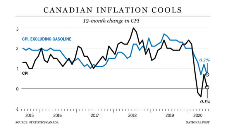 Canada Inflation Cools_FinPost