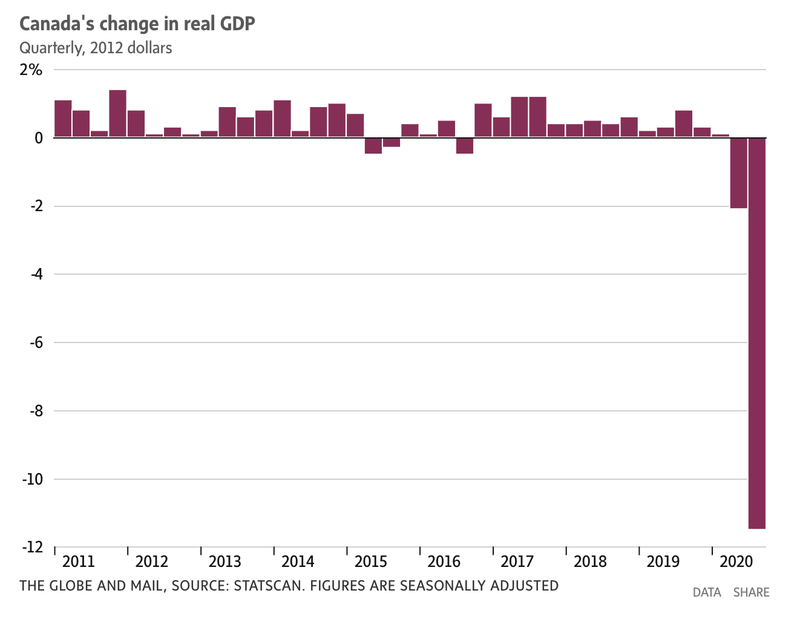 Canadas Change in GDP_Globe and Mail