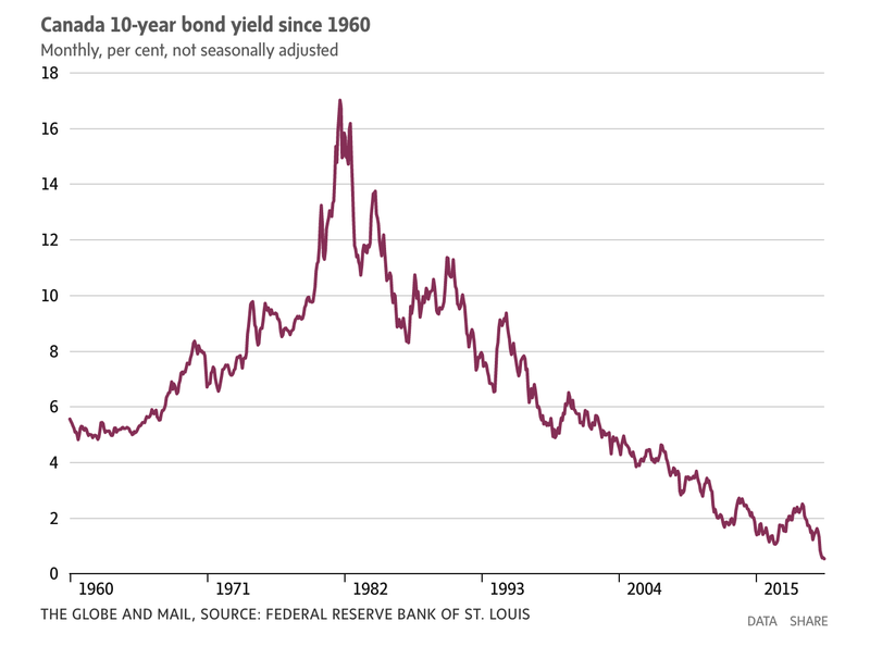 Canada 10 year bond yield GM