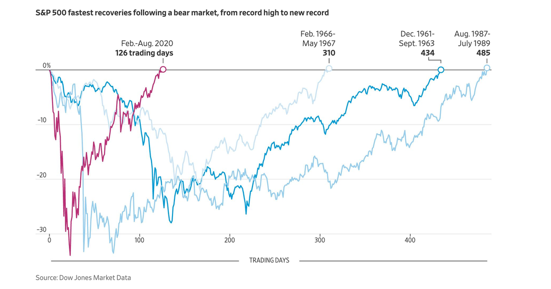 sandpquickestrecoveries_WSJ