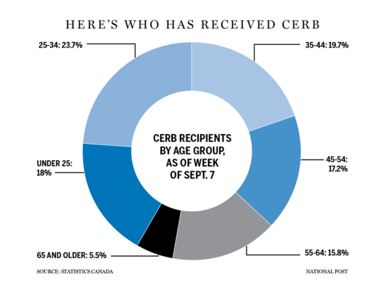 CERB recipients_Financial Post