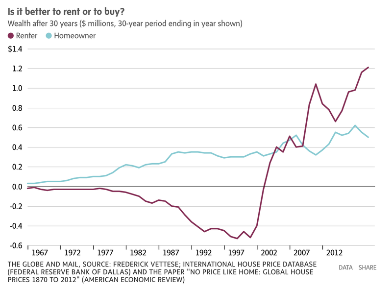 better to rent or buy_Globe and Mail