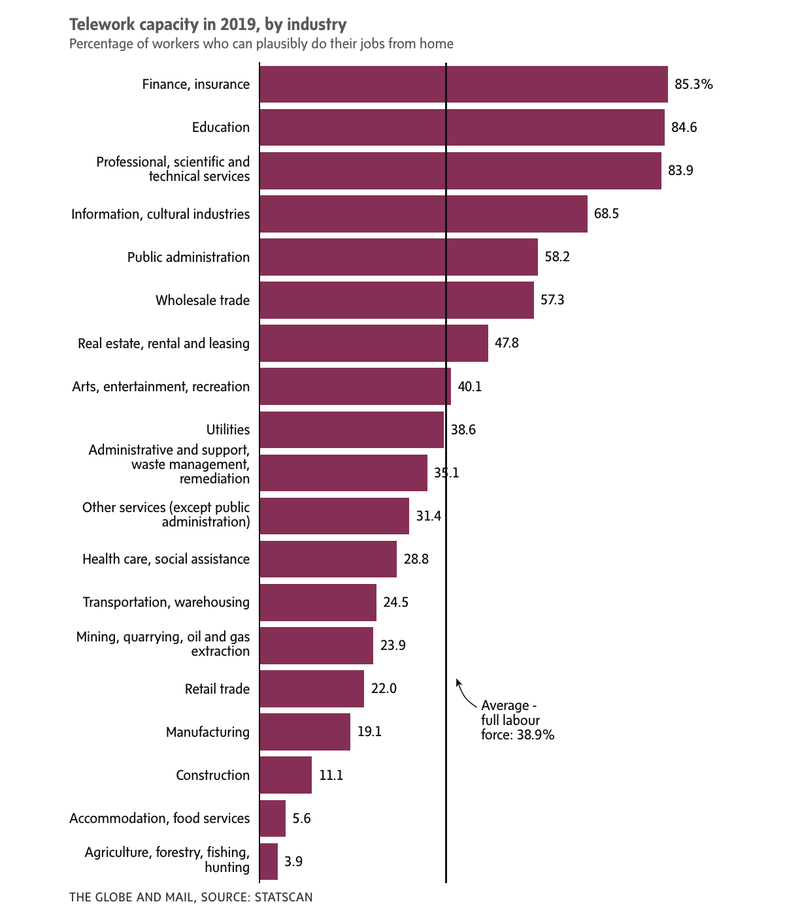telework capacity by industry_Globe and Mail