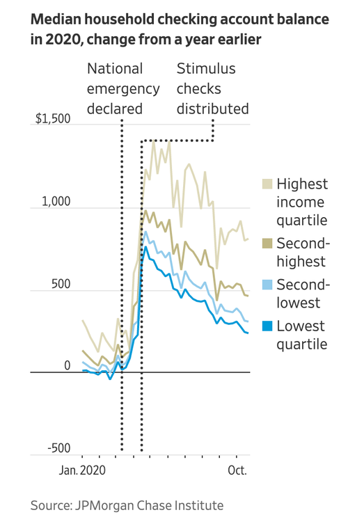 median checking account balances WSJ