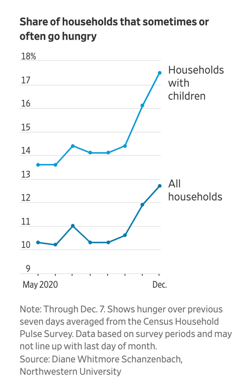 share of households that sometimes go hungry_WSJ