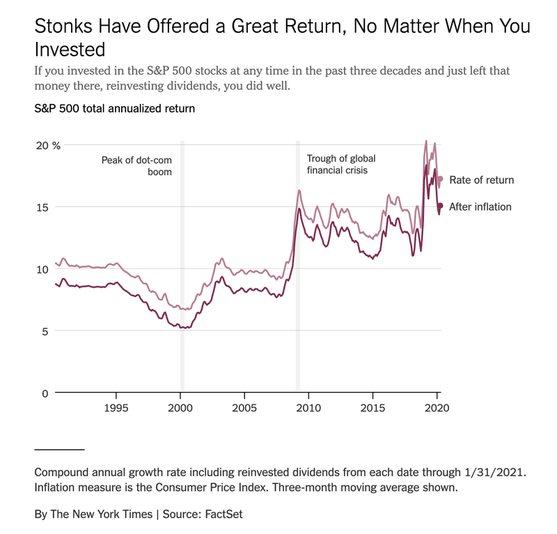 stocks build wealth no matter where invested_NYT