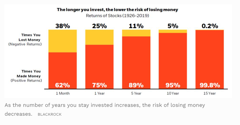 longer you invest lower the risk.png